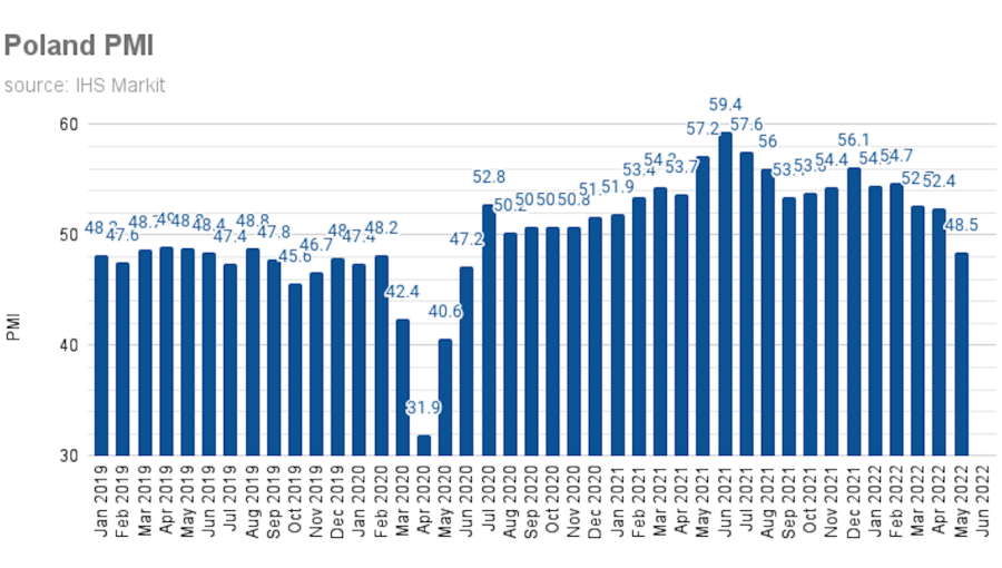 Polish PMI indicates first worsening in business conditions since mid-2020